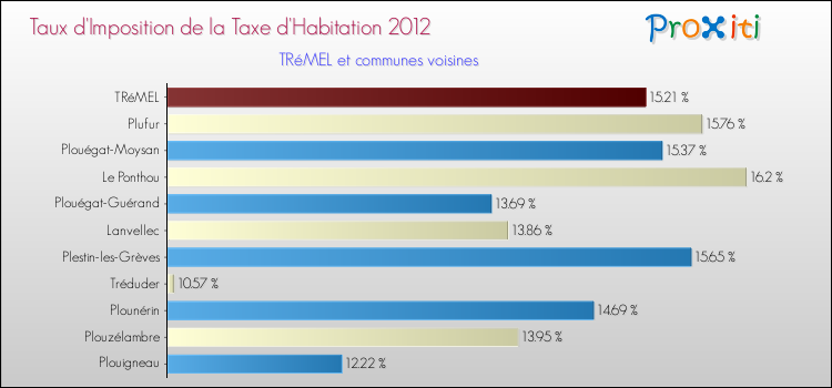 Taux d'imposition de la taxe d'habitation 2012 pour TRéMEL et les communes proches Comparaison des taux d'imposition de la taxe d'habitation 2012 pour TRéMEL et les communes voisines