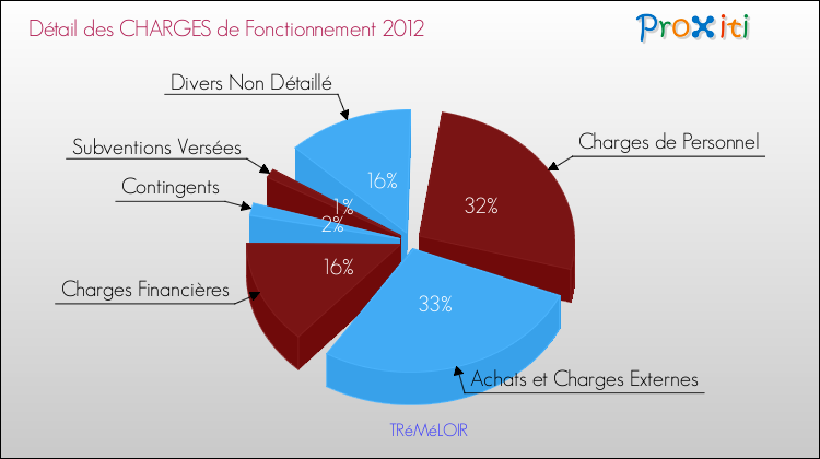 Décomposition des Charges de Fonctionnement 2012 de la commune de TRéMéLOIR Charges de Fonctionnement 2012 pour la commune de TRéMéLOIR