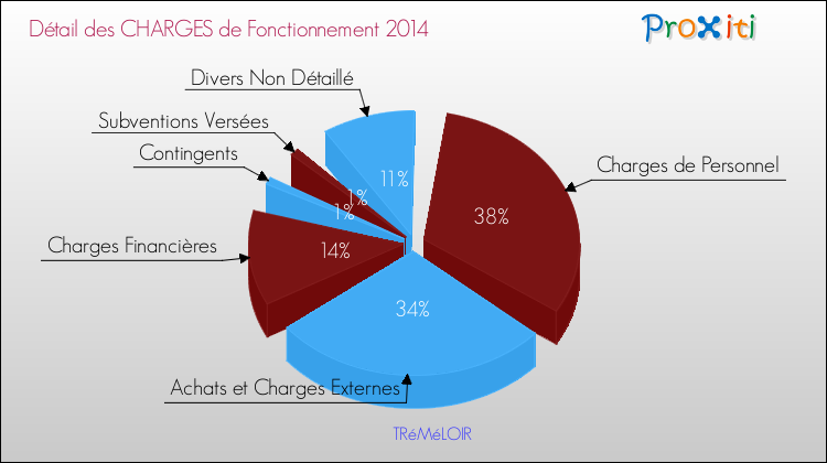 Décomposition des Charges de Fonctionnement 2014 de la commune de TRéMéLOIR Charges de Fonctionnement 2014 pour la commune de TRéMéLOIR