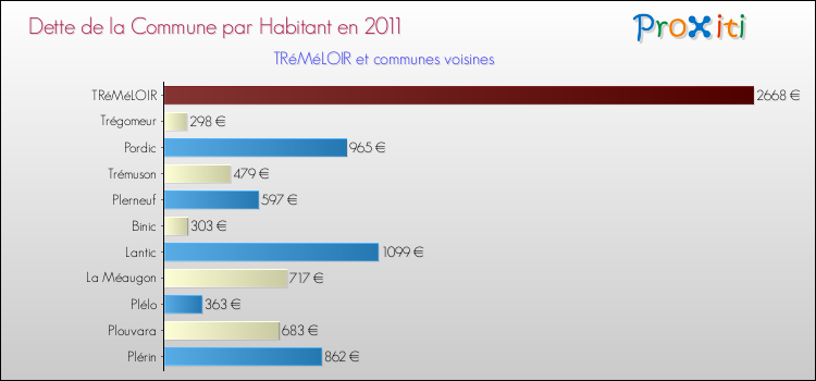 Dette par habitant de la commune en 2011 pour TRéMéLOIR et les communes proches Comparaison de la dette par habitant de la commune en 2011 pour TRéMéLOIR et les communes voisines