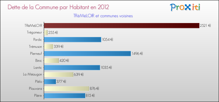 Dette par habitant de la commune en 2012 pour TRéMéLOIR et les communes proches Comparaison de la dette par habitant de la commune en 2012 pour TRéMéLOIR et les communes voisines