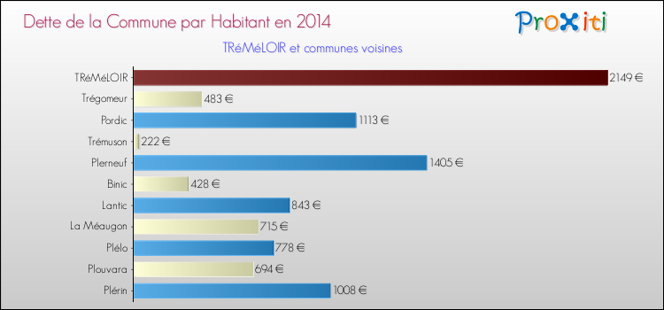 Dette par habitant de la commune en 2014 pour TRéMéLOIR et les communes proches Comparaison de la dette par habitant de la commune en 2014 pour TRéMéLOIR et les communes voisines