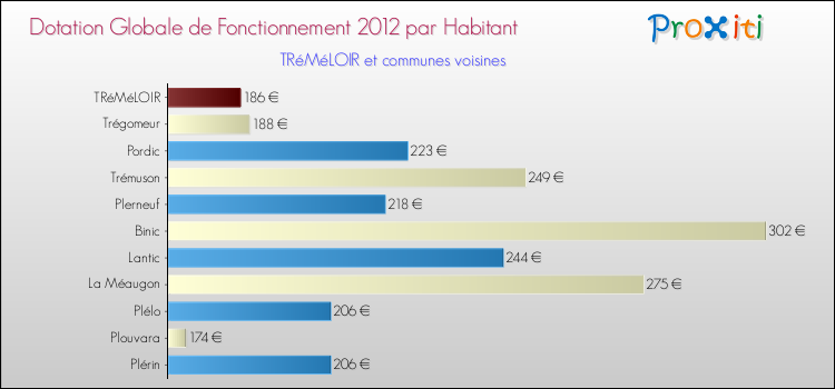 Montant des dotations globales de fonctionnement DGF par Habitant pour TRéMéLOIR et les communes proches Comparaison des des dotations globales de fonctionnement DGF par habitant pour TRéMéLOIR et les communes voisines