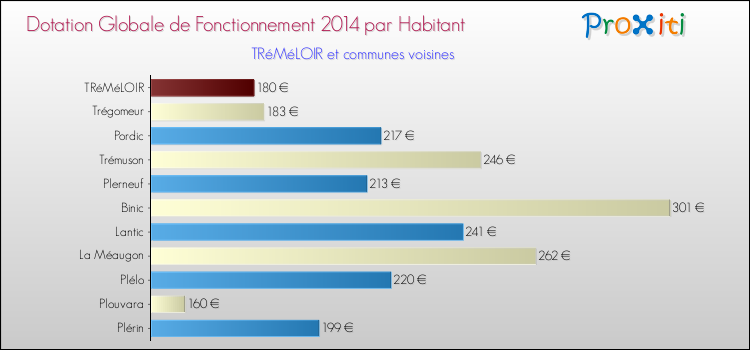 Montant des dotations globales de fonctionnement DGF par Habitant pour TRéMéLOIR et les communes proches en 2014. Comparaison des des dotations globales de fonctionnement DGF par habitant pour TRéMéLOIR et les communes voisines en 2014.