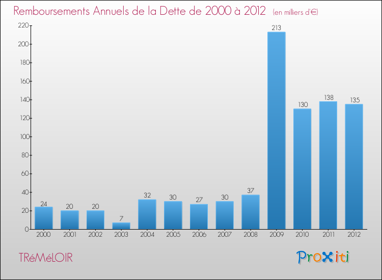 Evolution de l'annuité de la dette pour la commune de TRéMéLOIR de 2000 à 2012 Annuités de la dette pour TRéMéLOIR de 2000 à 2012