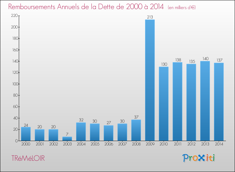 Evolution de l'annuité de la dette pour la commune de TRéMéLOIR de 2000 à 2014 Annuités de la dette pour TRéMéLOIR de 2000 à 2014