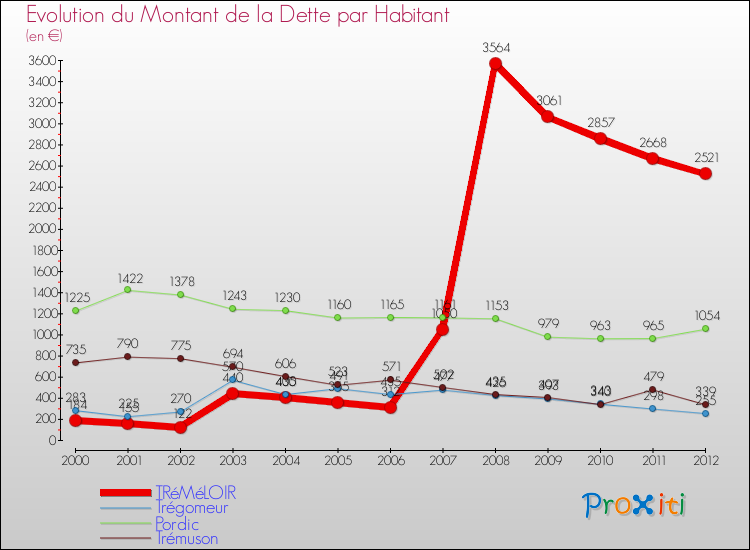 Evolution de la dette par habitant pour la commune de TRéMéLOIR et les communes proches de 2000 à 2012 Comparaison de la dette par habitant pour TRéMéLOIR et les communes voisines de 2000 à 2012