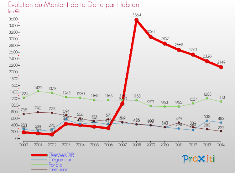 Evolution de la dette par habitant pour la commune de TRéMéLOIR et les communes proches de 2000 à 2014 Comparaison de la dette par habitant pour TRéMéLOIR et les communes voisines de 2000 à 2014