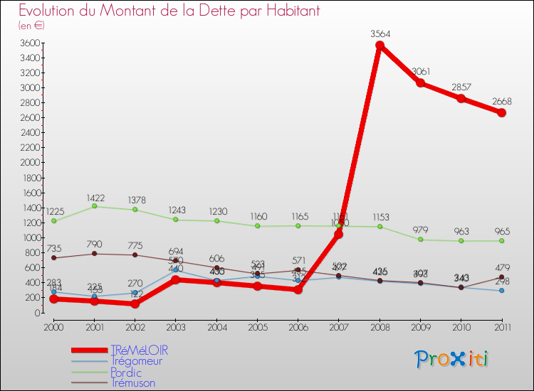 Evolution de la dette par habitant pour la commune de TRéMéLOIR et les communes proches Comparaison de la dette par habitant pour TRéMéLOIR et les communes voisines