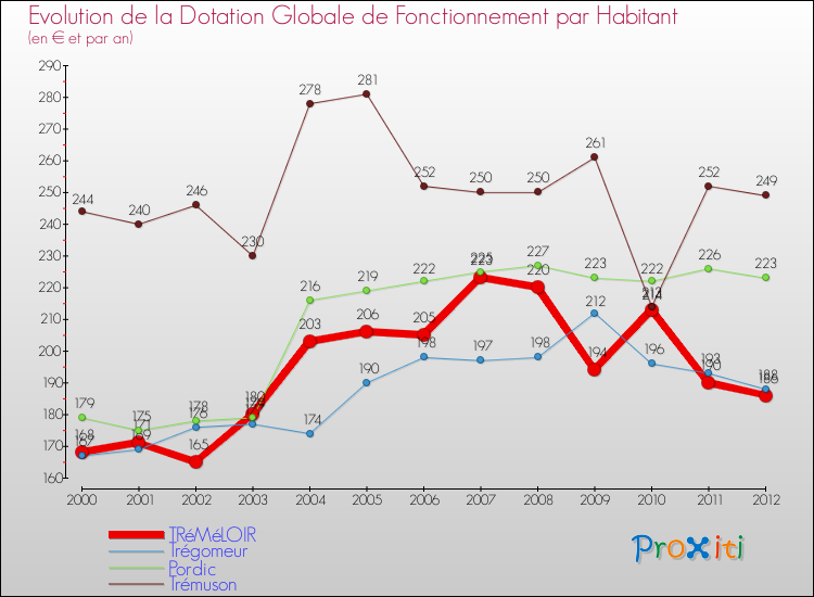 Evolution et montant de la dotation globale de fonctionnement par Habitant pour TRéMéLOIR et les communes proches Comparaison des dotations globales de fonctionnement par habitant pour TRéMéLOIR et les communes voisines