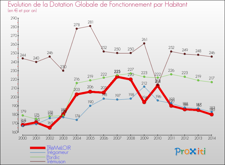 Evolution et montant de la dotation globale de fonctionnement par Habitant pour TRéMéLOIR et les communes proches de 2000 à 2014. Comparaison des dotations globales de fonctionnement par habitant pour TRéMéLOIR et les communes voisines de 2000 à 2014.