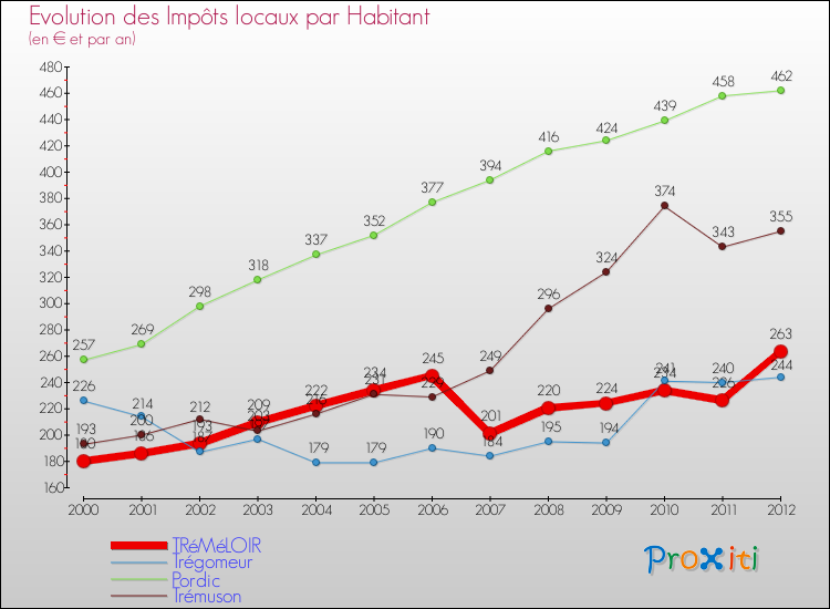 Evolution et montant des impôts locaux par Habitant pour TRéMéLOIR et les communes proches Comparaison des impôts locaux par habitant pour TRéMéLOIR et les communes voisines