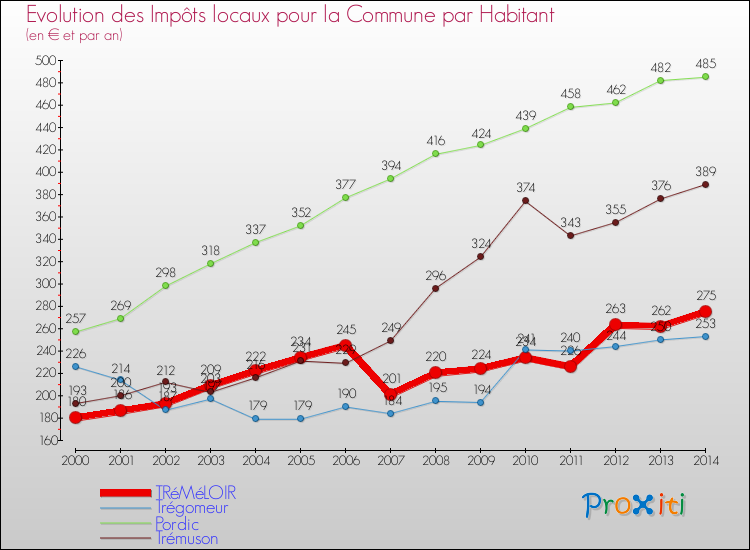 Evolution et montant des impôts locaux par Habitant pour TRéMéLOIR et les communes proches de 2000 à 2014 Comparaison des impôts locaux par habitant pour TRéMéLOIR et les communes voisines de 2000 à 2014