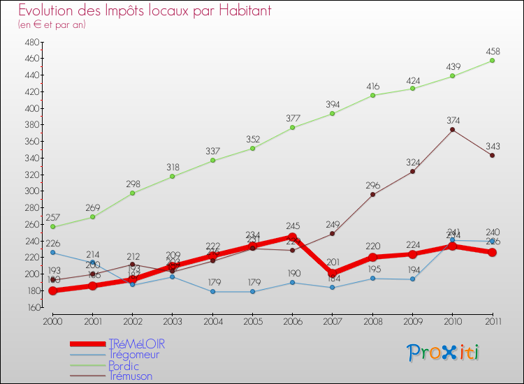 Evolution et montant des impôts locaux par Habitant pour TRéMéLOIR et les communes proches Comparaison des impôts locaux par habitant pour TRéMéLOIR et les communes voisines