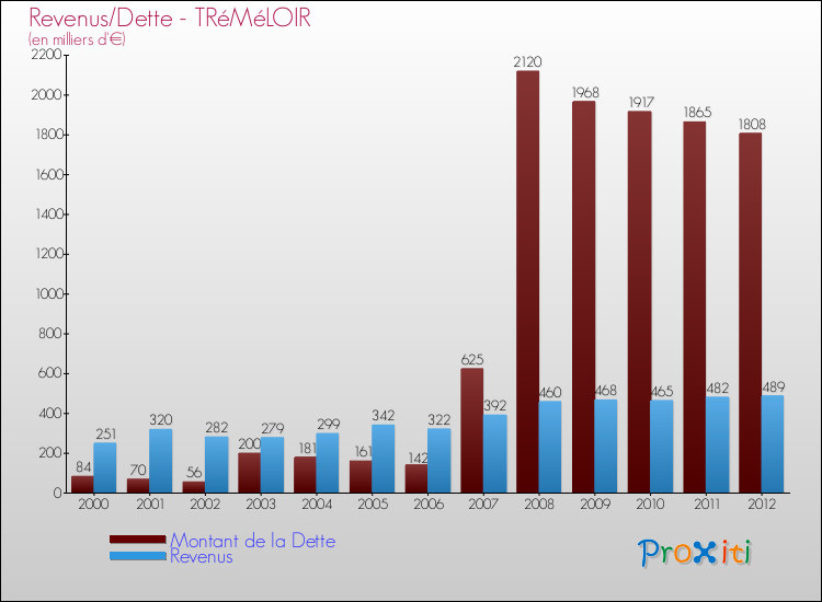 Evolution comparée de la dette et des revenus pour la commune de TRéMéLOIR de 2000 à 2012 Comparaison de la dette et des revenus pour TRéMéLOIR de 2000 à 2012