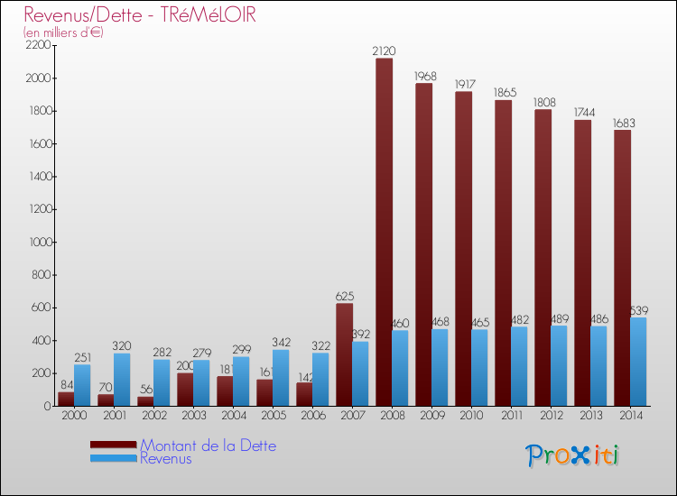 Evolution comparée de la dette et des revenus pour la commune de TRéMéLOIR de 2000 à 2014 Comparaison de la dette et des revenus pour TRéMéLOIR de 2000 à 2014