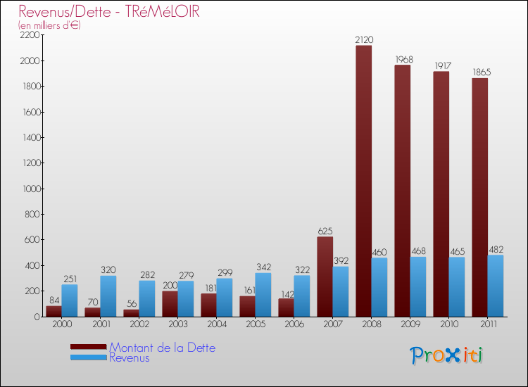 Evolution comparée de la dette et des revenus pour la commune de TRéMéLOIR de 2000 à 2011 Comparaison de la dette et des revenus pour TRéMéLOIR de 2000 à 2011