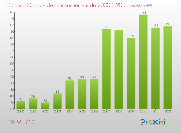 Evolution du montant de la Dotation Globale de Fonctionnement pour la commune de TRéMéLOIR de 2000 à 2012 Evolution du montant de la Dotation Globale de Fonctionnement pour TRéMéLOIR de 2000 à 2012