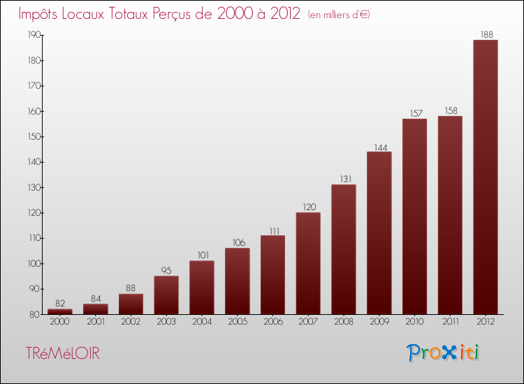 Evolution des Impôts Locaux pour la commune de TRéMéLOIR de 2000 à 2012 Evolution des Impôts Locaux pour TRéMéLOIR de 2000 à 2012