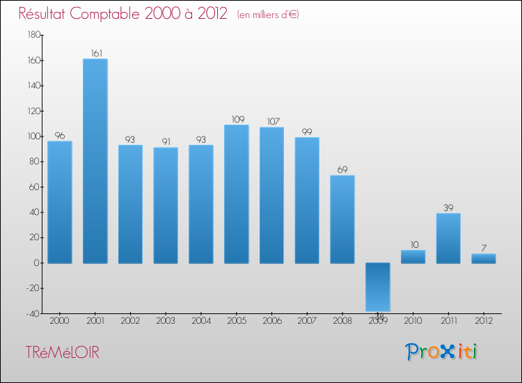 Evolution du résultat comptable pour la commune de TRéMéLOIR de 2000 à 2012 Evolution du résultat comptable pour TRéMéLOIR de 2000 à 2012