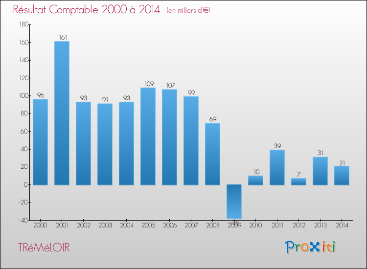Evolution du résultat comptable pour la commune de TRéMéLOIR de 2000 à 2014 Evolution du résultat comptable pour TRéMéLOIR de 2000 à 2014