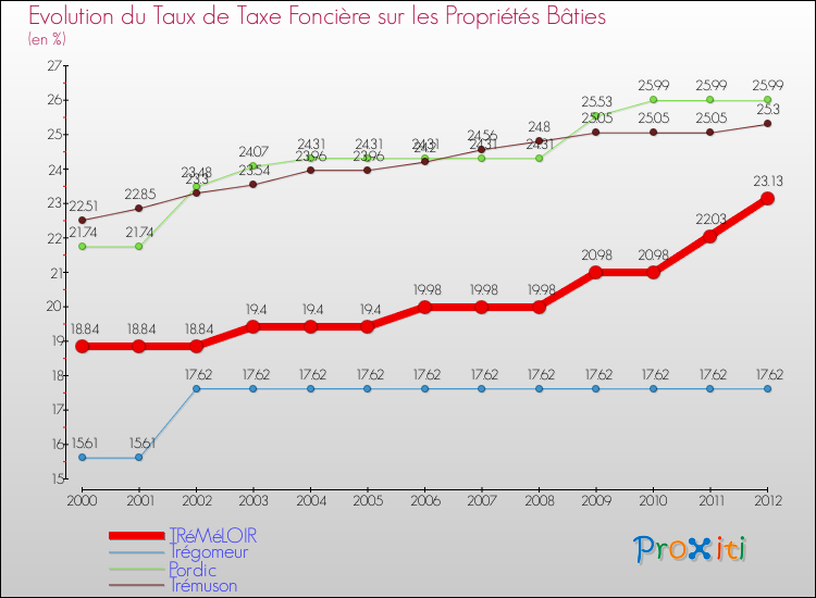 Evolution du taux de la taxe foncière sur le bati pour TRéMéLOIR et les communes proches de 2000 à 2012 Comparaison des taux de taxe foncière sur le bati pour TRéMéLOIR et les communes voisines de 2000 à 2012