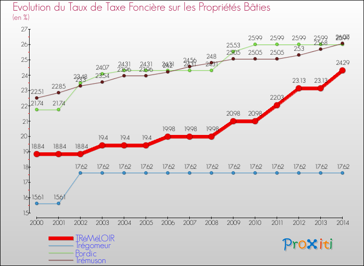 Evolution du taux de la taxe foncière sur le bati pour TRéMéLOIR et les communes proches de 2000 à 2014 Comparaison des taux de taxe foncière sur le bati pour TRéMéLOIR et les communes voisines de 2000 à 2014