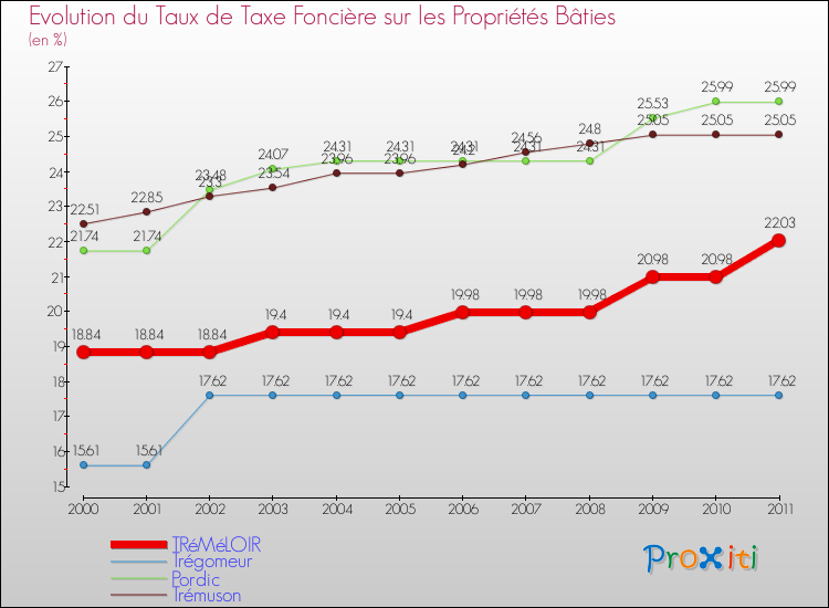 Evolution du taux de la taxe foncière sur le bati pour TRéMéLOIR et les communes proches Comparaison des taux de taxe foncière sur le bati pour TRéMéLOIR et les communes voisines
