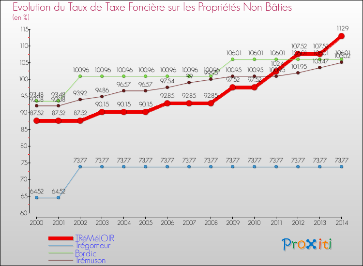 Evolution du taux de la taxe foncière sur les immeubles et terrains non batis pour TRéMéLOIR et les communes proches de 2000 à 2014 Comparaison des taux de la taxe foncière sur les immeubles et terrains non batis pour TRéMéLOIR et les communes voisines de 2000 à 2014