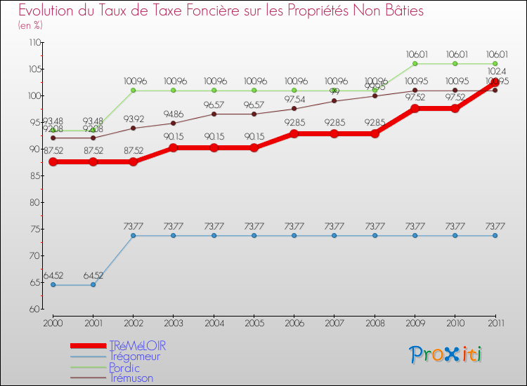 Evolution du taux de la taxe foncière sur les immeubles et terrains non batis pour TRéMéLOIR et les communes proches Comparaison des taux de la taxe foncière sur les immeubles et terrains non batis pour TRéMéLOIR et les communes voisines