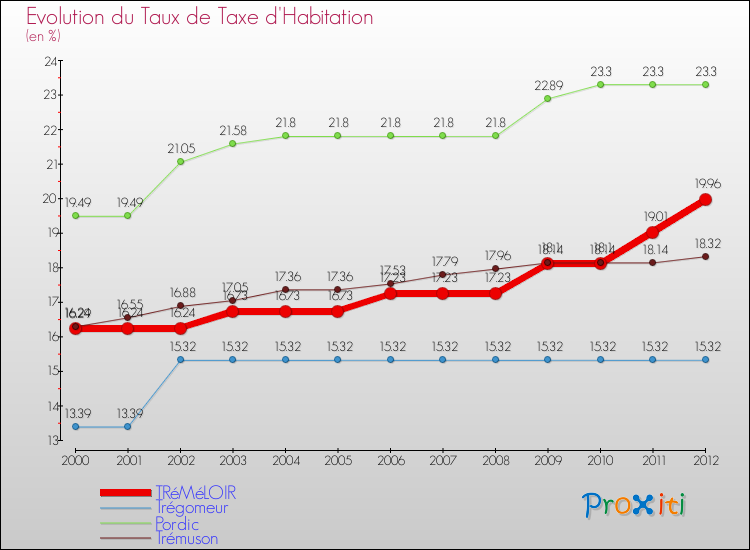 Evolution du taux de la taxe d'habitation pour TRéMéLOIR et les communes proches Comparaison des taux de la taxe d'habitation pour TRéMéLOIR et les communes voisines