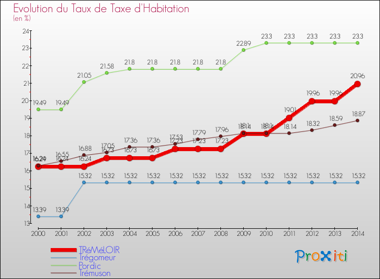 Evolution du taux de la taxe d'habitation pour TRéMéLOIR et les communes proches de 2000 à 2014 Comparaison des taux de la taxe d'habitation pour TRéMéLOIR et les communes voisines de 2000 à 2014