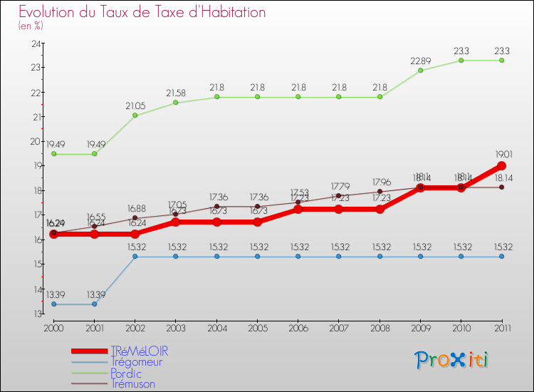 Evolution du taux de la taxe d'habitation pour TRéMéLOIR et les communes proches Comparaison des taux de la taxe d'habitation pour TRéMéLOIR et les communes voisines