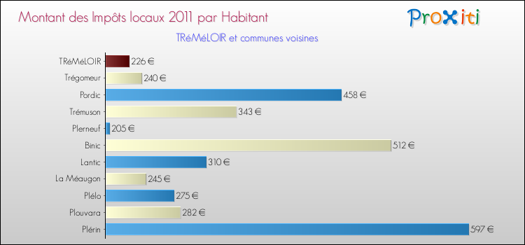 Montant des impôts locaux par Habitant pour TRéMéLOIR et les communes proches Comparaison des impôts locaux par habitant pour TRéMéLOIR et les communes voisines