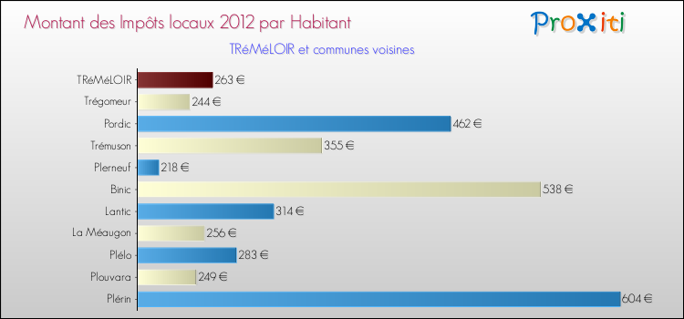 Montant des impôts locaux par Habitant pour TRéMéLOIR et les communes proches Comparaison des impôts locaux par habitant pour TRéMéLOIR et les communes voisines