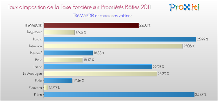 Taux d'imposition de la taxe foncière sur le bati 2011 pour TRéMéLOIR et les communes proches Comparaison des taux d'imposition de la taxe foncière sur le bati 2011 pour TRéMéLOIR et les communes voisines