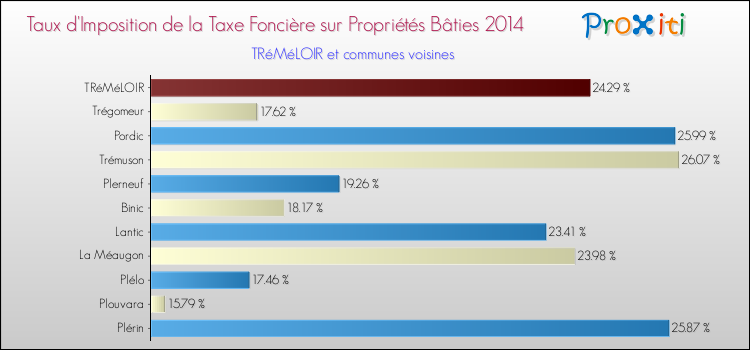Taux d'imposition de la taxe foncière sur le bati 2014 pour TRéMéLOIR et les communes proches Comparaison des taux d'imposition de la taxe foncière sur le bati 2014 pour TRéMéLOIR et les communes voisines