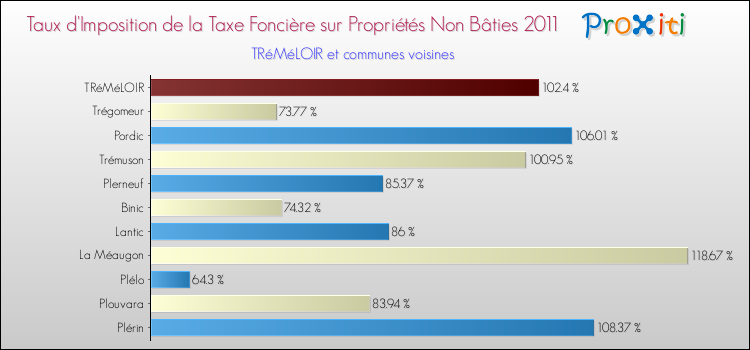 Taux d'imposition de la taxe foncière sur les immeubles et terrains non batis 2011 pour TRéMéLOIR et les communes proches Comparaison des taux d'imposition de la taxe foncière sur les immeubles et terrains non batis 2011 pour TRéMéLOIR et les communes voisines