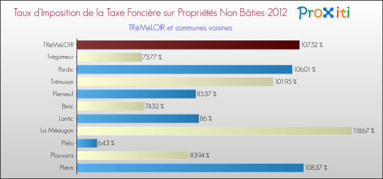 Taux d'imposition de la taxe foncière sur les immeubles et terrains non batis 2012 pour TRéMéLOIR et les communes proches Comparaison des taux d'imposition de la taxe foncière sur les immeubles et terrains non batis 2012 pour TRéMéLOIR et les communes voisines