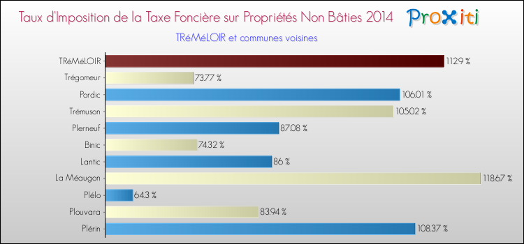 Taux d'imposition de la taxe foncière sur les immeubles et terrains non batis 2014 pour TRéMéLOIR et les communes proches Comparaison des taux d'imposition de la taxe foncière sur les immeubles et terrains non batis 2014 pour TRéMéLOIR et les communes voisines