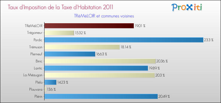 Taux d'imposition de la taxe d'habitation 2011 pour TRéMéLOIR et les communes proches Comparaison des taux d'imposition de la taxe d'habitation 2011 pour TRéMéLOIR et les communes voisines