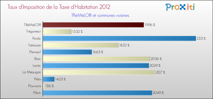 Taux d'imposition de la taxe d'habitation 2012 pour TRéMéLOIR et les communes proches Comparaison des taux d'imposition de la taxe d'habitation 2012 pour TRéMéLOIR et les communes voisines