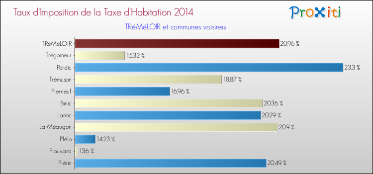 Taux d'imposition de la taxe d'habitation 2014 pour TRéMéLOIR et les communes proches Comparaison des taux d'imposition de la taxe d'habitation 2014 pour TRéMéLOIR et les communes voisines