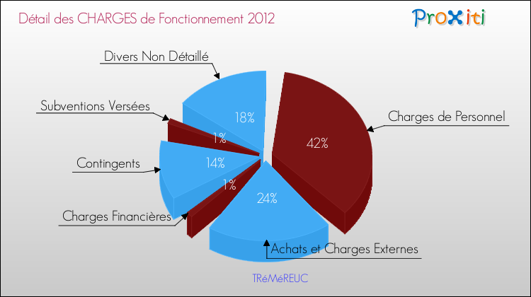 Décomposition des Charges de Fonctionnement 2012 de la commune de TRéMéREUC Charges de Fonctionnement 2012 pour la commune de TRéMéREUC