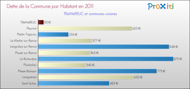 Dette par habitant de la commune en 2011 pour TRéMéREUC et les communes proches Comparaison de la dette par habitant de la commune en 2011 pour TRéMéREUC et les communes voisines