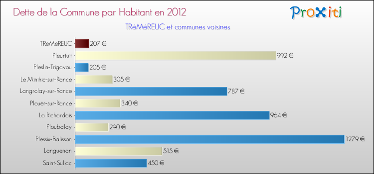 Dette par habitant de la commune en 2012 pour TRéMéREUC et les communes proches Comparaison de la dette par habitant de la commune en 2012 pour TRéMéREUC et les communes voisines