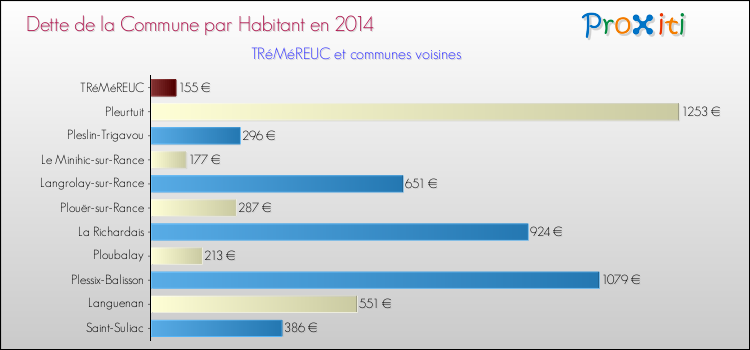 Dette par habitant de la commune en 2014 pour TRéMéREUC et les communes proches Comparaison de la dette par habitant de la commune en 2014 pour TRéMéREUC et les communes voisines