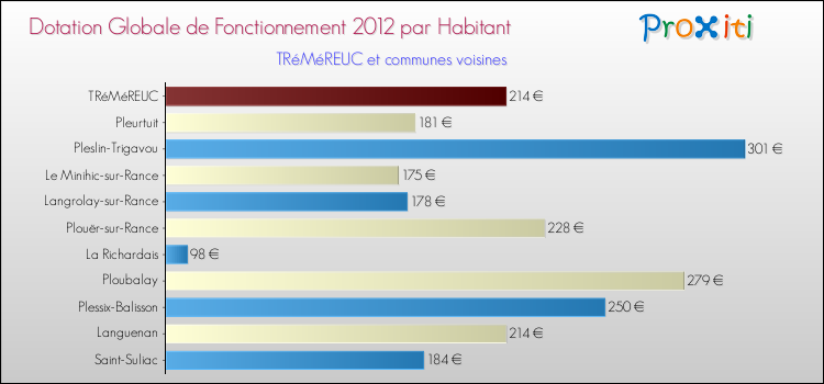 Montant des dotations globales de fonctionnement DGF par Habitant pour TRéMéREUC et les communes proches Comparaison des des dotations globales de fonctionnement DGF par habitant pour TRéMéREUC et les communes voisines