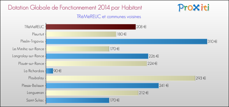 Montant des dotations globales de fonctionnement DGF par Habitant pour TRéMéREUC et les communes proches en 2014. Comparaison des des dotations globales de fonctionnement DGF par habitant pour TRéMéREUC et les communes voisines en 2014.