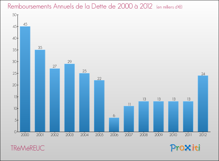 Evolution de l'annuité de la dette pour la commune de TRéMéREUC de 2000 à 2012 Annuités de la dette pour TRéMéREUC de 2000 à 2012